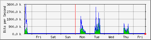 week
