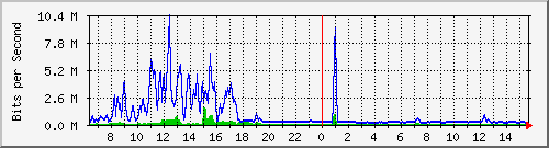 a-9300_tengigabitethernet1_0_43 Traffic Graph