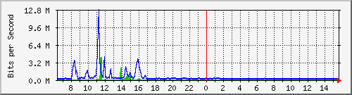 a-9300_tengigabitethernet1_0_44 Traffic Graph