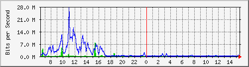 a-9300_tengigabitethernet1_0_46 Traffic Graph