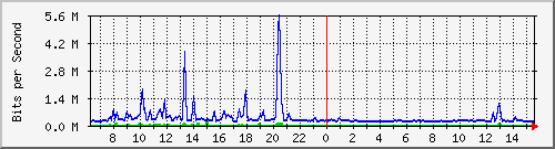 a-9300_tengigabitethernet1_0_47 Traffic Graph