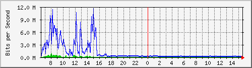 a-9300_tengigabitethernet1_0_48 Traffic Graph