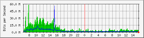 a-9300_twentyfivegige1_1_1 Traffic Graph