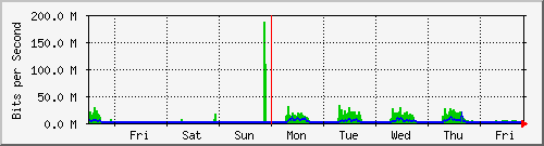 week