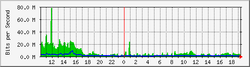 a-9300_twentyfivegige5_1_1 Traffic Graph