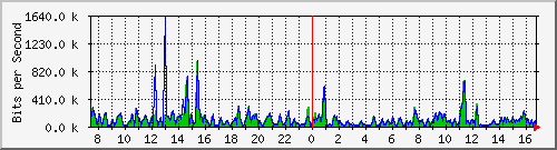 a-9300_twogigabitethernet1_0_1 Traffic Graph