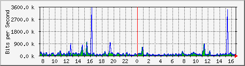 a-9300_twogigabitethernet1_0_11 Traffic Graph