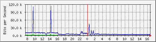 a-9300_twogigabitethernet1_0_12 Traffic Graph