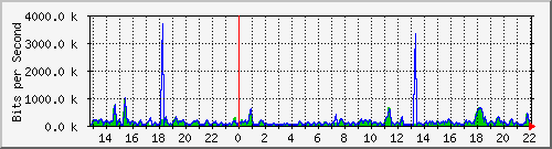 a-9300_twogigabitethernet1_0_13 Traffic Graph