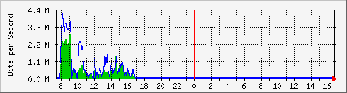a-9300_twogigabitethernet1_0_14 Traffic Graph
