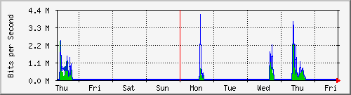 week