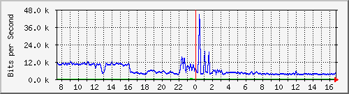 a-9300_twogigabitethernet1_0_15 Traffic Graph