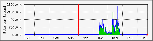 week