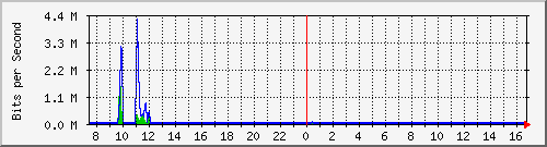 a-9300_twogigabitethernet1_0_16 Traffic Graph