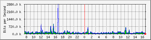 a-9300_twogigabitethernet1_0_17 Traffic Graph