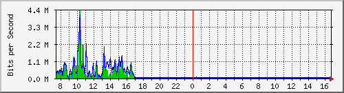 a-9300_twogigabitethernet1_0_18 Traffic Graph