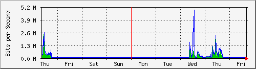 week