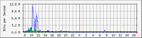 a-9300_twogigabitethernet1_0_19 Traffic Graph