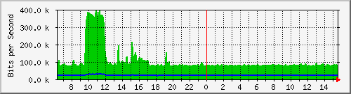 a-9300_twogigabitethernet1_0_2 Traffic Graph