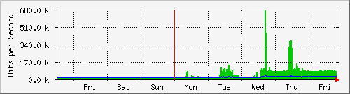 week