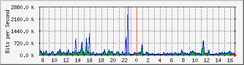 a-9300_twogigabitethernet1_0_21 Traffic Graph