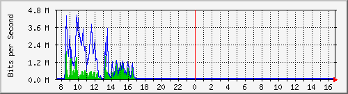 a-9300_twogigabitethernet1_0_22 Traffic Graph