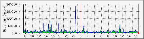 a-9300_twogigabitethernet1_0_25 Traffic Graph