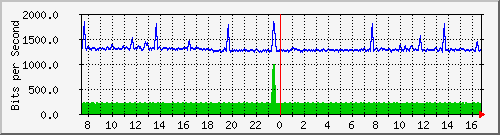 a-9300_twogigabitethernet1_0_26 Traffic Graph
