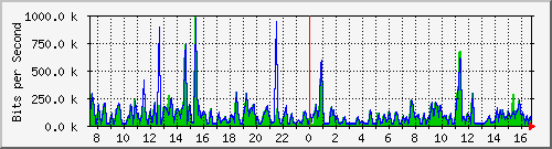 a-9300_twogigabitethernet1_0_27 Traffic Graph