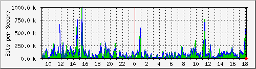 a-9300_twogigabitethernet1_0_3 Traffic Graph