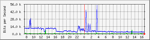 a-9300_twogigabitethernet1_0_30 Traffic Graph