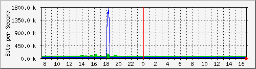 a-9300_twogigabitethernet1_0_33 Traffic Graph