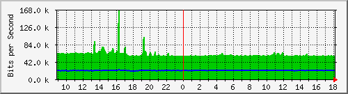 a-9300_twogigabitethernet1_0_35 Traffic Graph