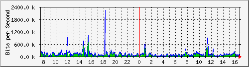a-9300_twogigabitethernet1_0_36 Traffic Graph
