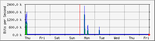 week