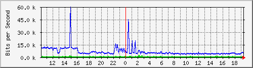 a-9300_twogigabitethernet1_0_8 Traffic Graph