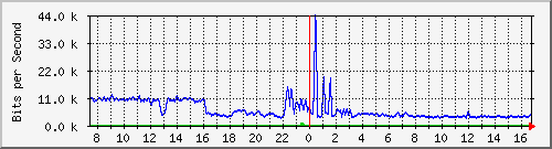a-9300_twogigabitethernet1_0_9 Traffic Graph