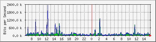 at-9200_gigabitethernet1_0_1 Traffic Graph