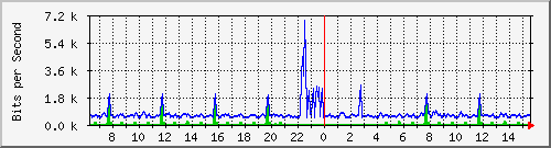 at-9200_gigabitethernet1_0_11 Traffic Graph