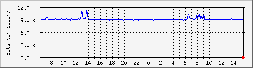 at-9200_gigabitethernet1_0_12 Traffic Graph
