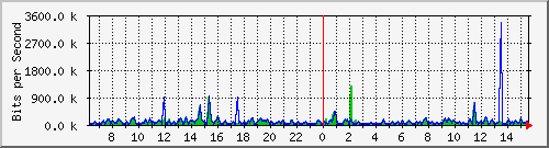 at-9200_gigabitethernet1_0_13 Traffic Graph
