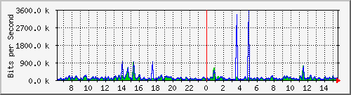 at-9200_gigabitethernet1_0_14 Traffic Graph