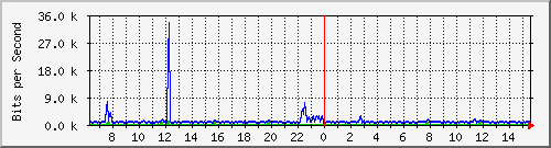at-9200_gigabitethernet1_0_16 Traffic Graph