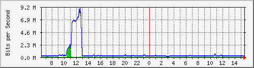 at-9200_gigabitethernet1_0_17 Traffic Graph