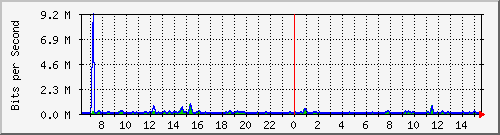 at-9200_gigabitethernet1_0_18 Traffic Graph