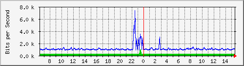 at-9200_gigabitethernet1_0_19 Traffic Graph
