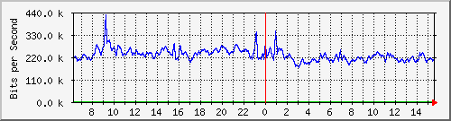 at-9200_gigabitethernet1_0_20 Traffic Graph