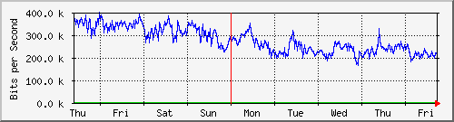 week