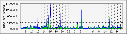 at-9200_gigabitethernet1_0_25 Traffic Graph