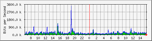 at-9200_gigabitethernet1_0_26 Traffic Graph
